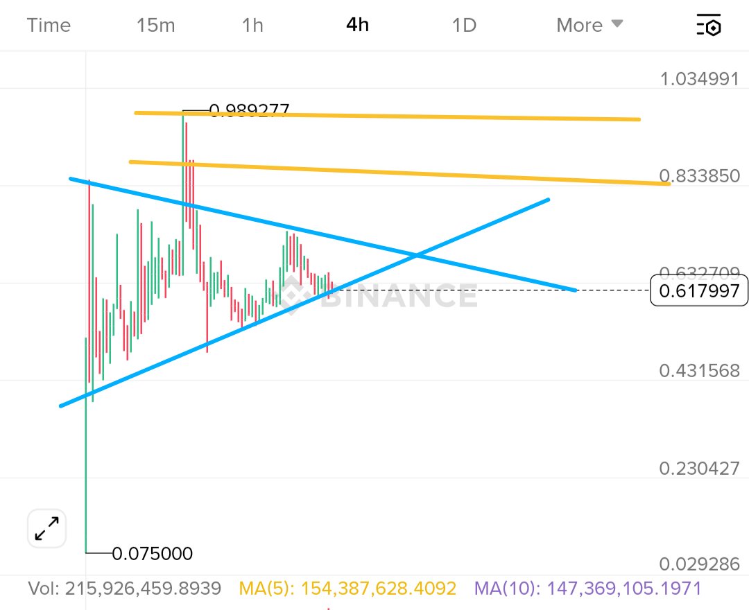 cryptosanthoshK's tweet image. $GENIUS chart is looking super undervalued.

Posted at 0.012$ , still a good 60x.

I feel this is gonna go way higher.

Especially, backed by coinmarketcap, Yzi, and providing an amazing wallet, this looks sending hard.

DYOR 

I got a massive bag here. And holding it.

#Bnb