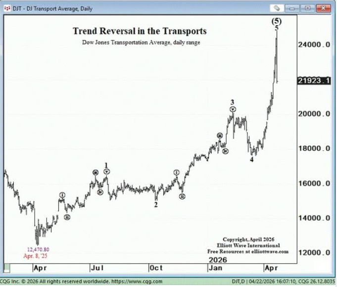 BHimmelstrup's tweet photo. @HenrikZeberg #henrikzeberg could this be a "preliminary" blow off top that we see in DJT as a
 "pre-warning" of what's to come in DOW, SP500 &amp; NASDAQ? https://t.co/F78HbiOalR
