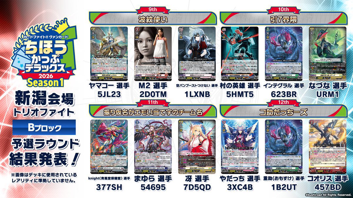 k_hermit_r's tweet photo. ちほうカップ新潟2026
使用 アベムジカ
1回戦 次元ロボ先◯T◯
2回戦 如く後✖️T○
3回戦 エバ先○T○
4回戦 如く後✖️T✖️
決勝トナメ
1回戦 如く後◯T✖️
3-2

後手3は圧縮4ドライブでヒールし、誤魔化せるかなと思い使いましたが、世の中そんな甘くありませんでした https://t.co/tQV90hsLko