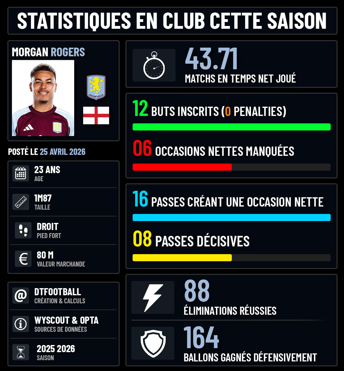 DATA´Foot tweet media