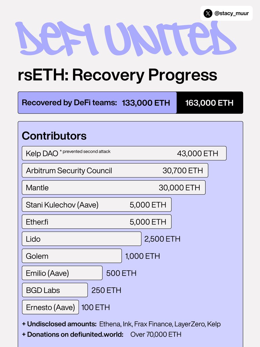 stacy_muur's tweet photo. Meanwhile, driven by coordination from Kelp and Aave, it's already 133 out of 163K ETH in losses covered by Web3 teams.

In under a week.

I already lost count of how many exploits I've watched unfold in this space.

And every time it happens, there's a lot of finger-pointing and blame-shifting before there's a chance for the dust to settle.

I get the frustration, but it doesn't match what's actually happening.

Many teams have been coordinating with @KelpDAO and @aave on the recovery plan since day one.

I also contacted the Kelp team and they mentioned they are planning a contribution, with the amount to be confirmed.

I'm fully behind the DeFi United initiative because it's an opportunity to show how supportive the space can be when it matters most.

Especially for all the users hit by the exploit.

Contributed some monies in the morning, the counter is already 70K ETH raised from public.

WAGMI.
