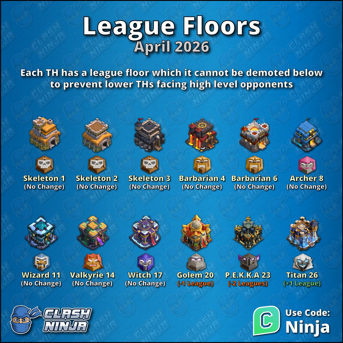 ClashDotNinja's tweet image. April 2026 Sneak Peek 1: League Floors

Ranked league floors have been adjusted for TH16 and TH17 and a new floor has been added for TH18.

This helps prevent lower TH levels from facing high level opponents.

#ClashofClans #ClashOn