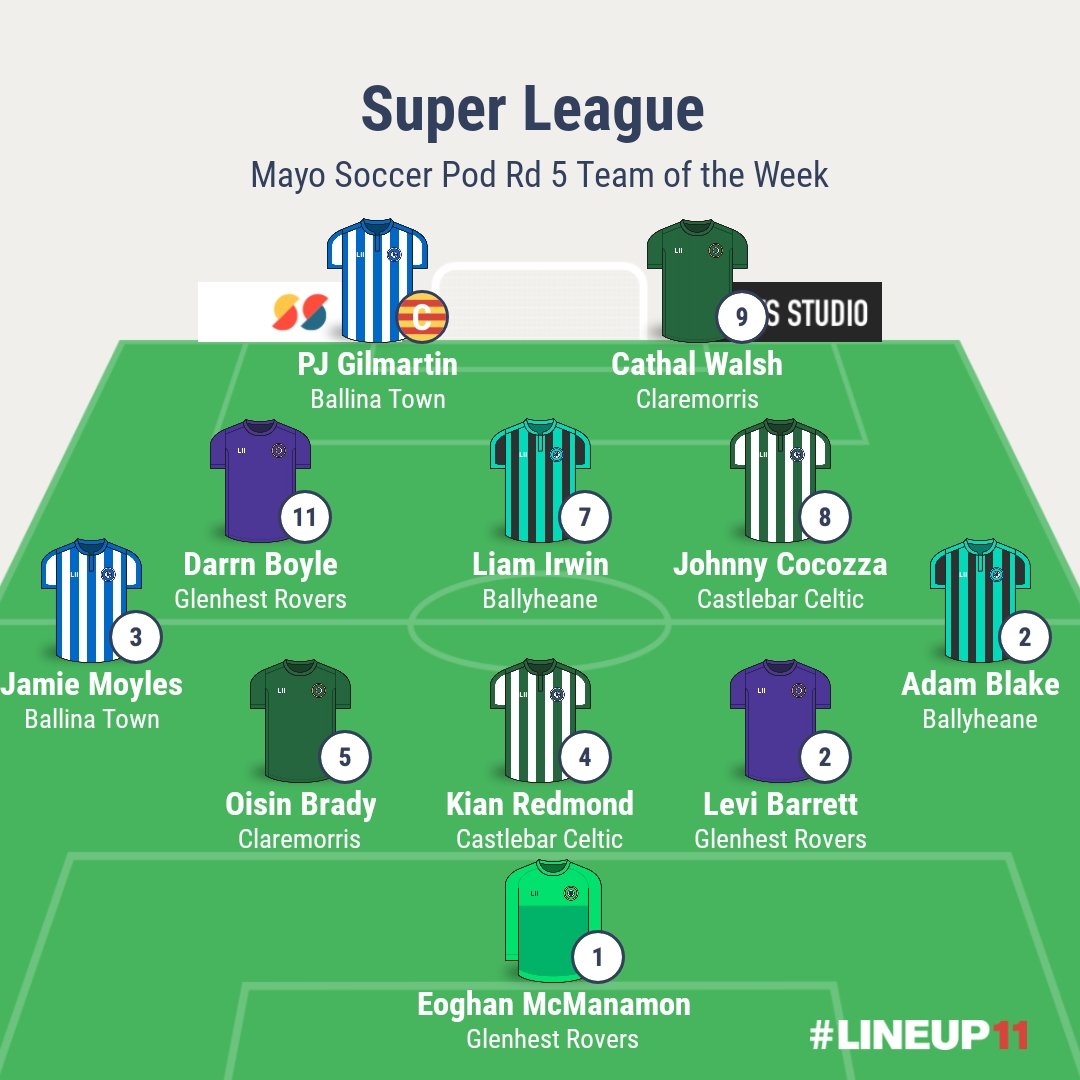 MayoSoccerPod's tweet photo. The Mayo Soccer Podcast Teams of the Week from last week's action across all divisions.

Proudly sponsored by The Ranch Sports &amp; Music Bar, Claremorris 

@BallinaTownFC @AfcBallyheane @CelticCastlebar @glenhest_rovers @ClaremorrisAFC @WestportUtdAFC @crossmolinaafc https://t.co/doz70RiOrV