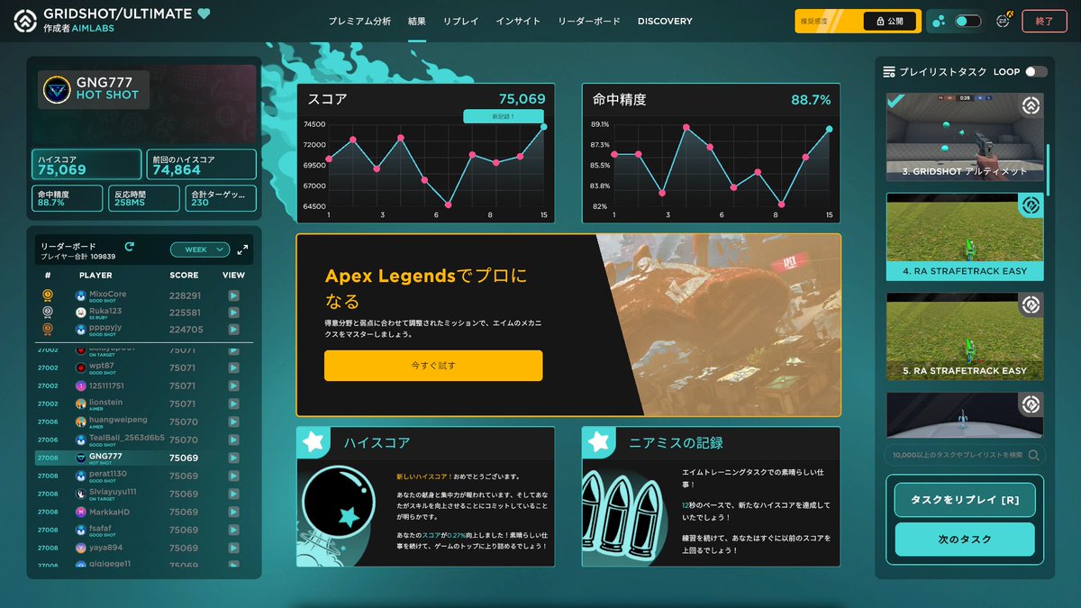 Yuuraku777's tweet photo. GRIDSHOTでスコア更新、
やっと何年前のかわからない自分を超えた！
#Aimlab https://t.co/YpQs7LSgiH