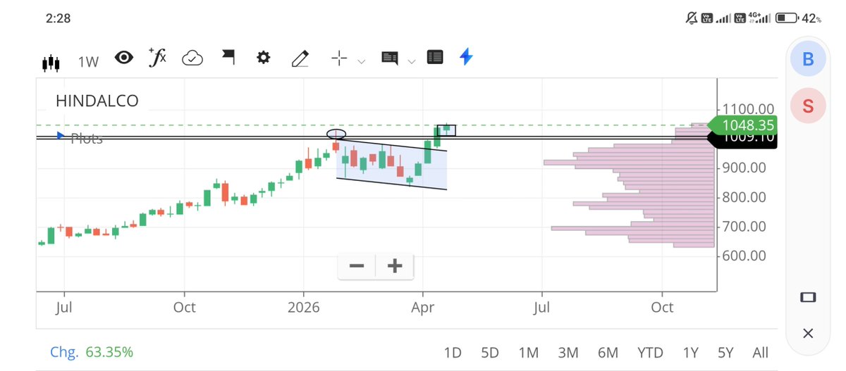 TheMaster8383's tweet image. KEEP WATCH ON #HINDALCO 🔥

ON #WEEKLY CHANNEL PLUS ATH BREAKOUT DECISIVELY..🤞

ON #DAILY CONSOLIDATION NEAR ALL TIME HIGH BLASTT IN COMING DAYS🙏