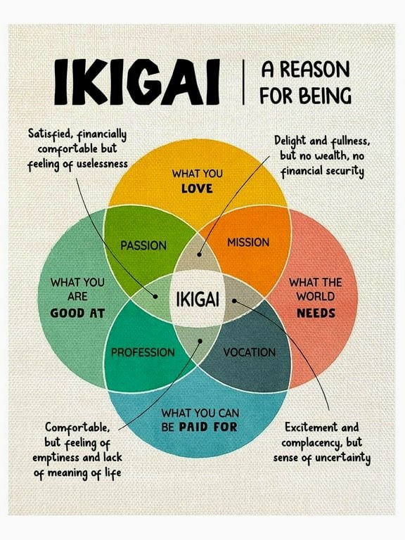 lisa_catara's tweet image. Do you know your IKIGAI? 
🦋
Some of us are born w/ours. Others find it along their journeys. Whatever brings you Joy (in thought or practice), whatever gets you up at the start of the day... that is where you'll find the foundation for a long and happy life.
🦋🌐
#happiness