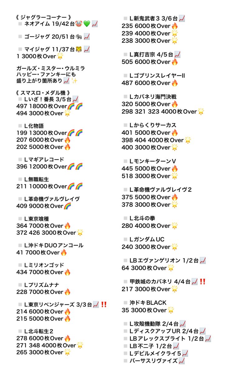 rkmrn55's tweet image. 《 123＋Ｎフェニックスプラザ摩耶店 》 様
#パチスロの党取材宴👁️‍🗨️

配信＆実戦終了っ🐦‍🔥✨️
投資322枚 回収1,380枚 ＋1,058枚❤️
大きいハマりも少なく、常に合算◎で
1日楽しめました……！快勝嬉しい🥹🫶🏻

【 店内状況 】┊︎19:15頃時点

《 ジャグラーコーナー 》