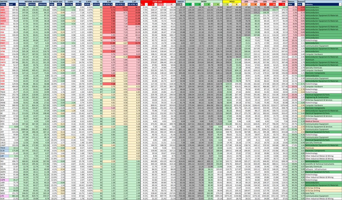 SteveDJacobs's tweet photo. Qullamaggie Inspired Screener 📈 
72 Stocks 

42 non-extended stocks
$WDC $TNGX $POWL $AGX $AESI $ANAB $SNDK $VICR $UCTT $BE $PUMP $TVTX $BFLY $CIEN $RES $UI $VRT $KOD $AAOI $PLUG $LWLG $CAMT $TROX $GLW $ERAS $LAR $SGML $MU $COHR $SSL $DOCN $AMPX $NKTR $NEXA $CAPR $LASR $AXTI $PTEN $NBR $MOD $LITE $ALM

Criteria:
Relative Strength >= 97 (1W, 1M, 3M or 6M)
Price >= EMA10 >= SMA20 >= SMA50 >= SMA100 >= SMA200
ATR RS >= 50 (above average)
Price-to-20-Day Range >= 50% 

The market cap has been limited to $1B+ for liquidity purposes although Kristjan used a lower threshold

This screen is inspired by the streams of @Qullamaggie    following his well deserved inclusion in the next Market Wizard book.