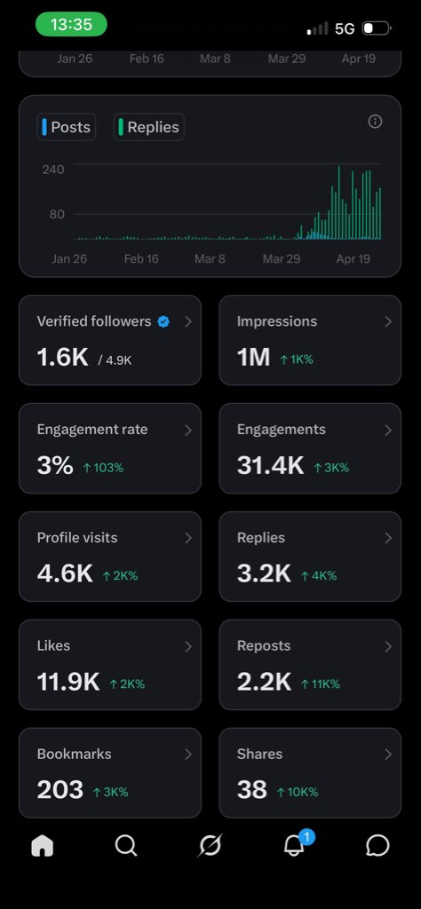 FIRST in my bloodline to get 1 Million impressions!!! 😁😁😁💃💃💃💃

Please boost me fam, 4m to go. Thank you so much 🥹.