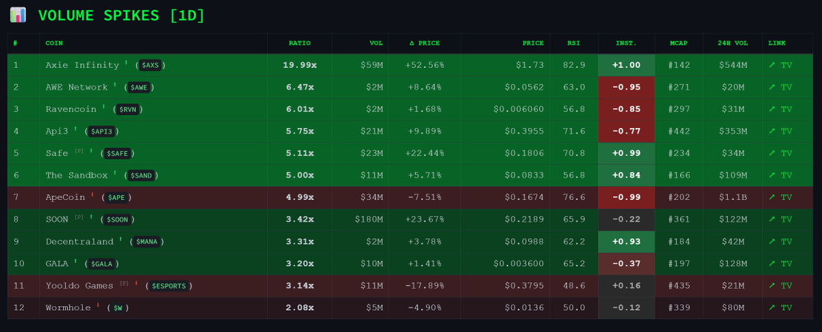 🗣 Old 2021 #Metaverse &amp; #P2E "Dino coins" are waking up from the grave!🦖👻
  
 My custom scanner shows massive rotation(24h):
  >  $AXS: 20x Vol Spike (+52%)
  >  $SAND, $MANA, $GALA:  Strong accumulation signals
  
Are the 2021 legends returning or is this a dead cat bounce?🤔