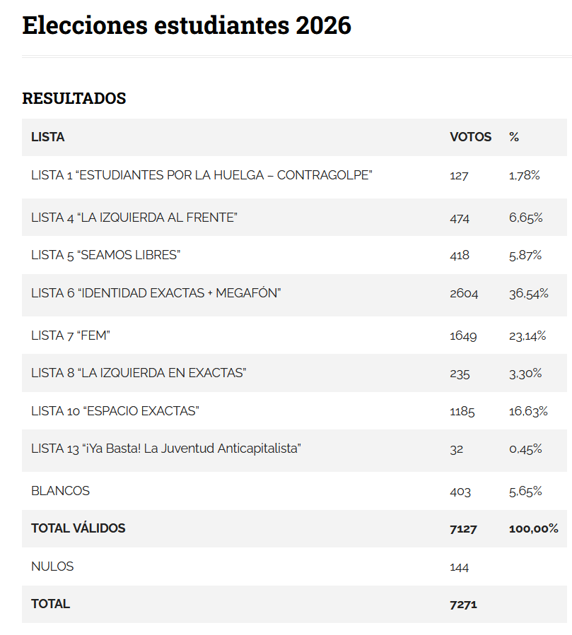 Vamos Exactas! Identidad (La Cámpora) gana con 36,54% y segundo sale el FEM (Patria Grande) con 23,14%. El peronismo elegido por la mayoría de los estudiantes que aspiran a ser científicos, en contra del modelo sin ciencia que propone Milei.