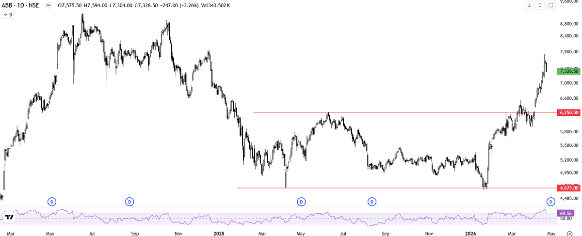AssetNidhi's tweet image. Updated Charts - Still strong after massive upside.  

#Siemens #ABB #Cummins #BSEcapitalgoods #Nifty50 #Sensex #Valueinvesting #Technicalanalysis