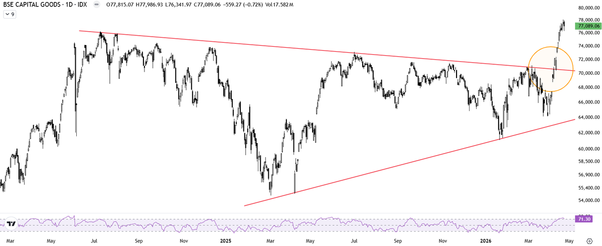 AssetNidhi's tweet image. Updated Charts - Still strong after massive upside.  

#Siemens #ABB #Cummins #BSEcapitalgoods #Nifty50 #Sensex #Valueinvesting #Technicalanalysis