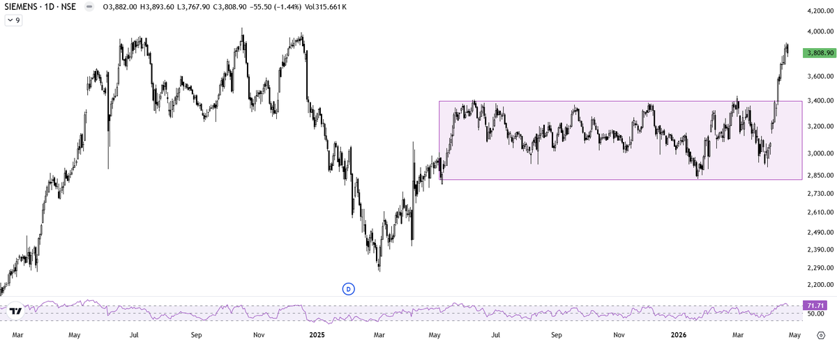AssetNidhi's tweet image. Updated Charts - Still strong after massive upside.  

#Siemens #ABB #Cummins #BSEcapitalgoods #Nifty50 #Sensex #Valueinvesting #Technicalanalysis