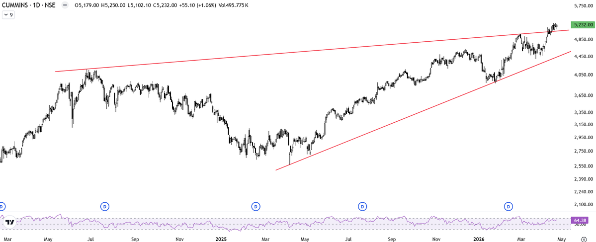 AssetNidhi's tweet image. Updated Charts - Still strong after massive upside.  

#Siemens #ABB #Cummins #BSEcapitalgoods #Nifty50 #Sensex #Valueinvesting #Technicalanalysis