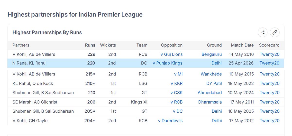 praddy06's tweet photo. Rahul and Rana Partnership of 220 runs was the 2nd highest ever in IPL for any wicket. https://t.co/8DoMKt0BLR