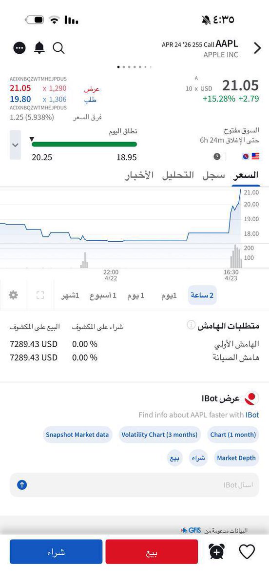 #الاسهم_الامريكية 
#السوق_الأمريكي 
#سباكس 
#spx 
#العملات_الرقمية 
#البيتكوين 
#aapl 

✏️ عقد لشركة AAPL
🗓 في 16 مارس 
💵 بسعر 8.30$
💰 و 23 ابريل وصل 21.05$
✅ خلال شهر و 7 ايام حقق جميع الاهداف وقرب من الاخير وخلصت منه
💰 وربح 1275$