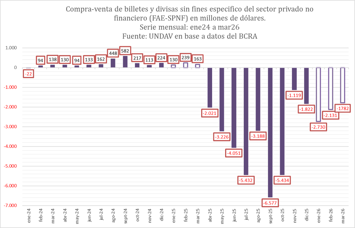 mattosernesto's tweet photo. ㊙️Desde inicio de este gobierno la cuenta compra-venta de billetes y divisas sin fines especificos del sector privado no financiero (antes llamada FAESPNF) totalizo un rojo de -36.668 millones de dólares.
㊙️En el primer trimestre de 2026 el rojo fue de -6.643 millones, el equivalente a todo lo que salio entre 2019 y 2026.
㊙️Durante la gestión del PRO (2016-2019) se fueron unos 86.693 millone de dólares y durante la gestión FPV (2008-2011) se fueron unos 70.357.
㊙️En solo dos años y tres meses de la gestión LLA-PRO ya salieron el equivalente al 43% del PRO (2016-2019) y lejos de la gestión 2019-2023 que apenas salieron unos 5.228 millones de dolares.