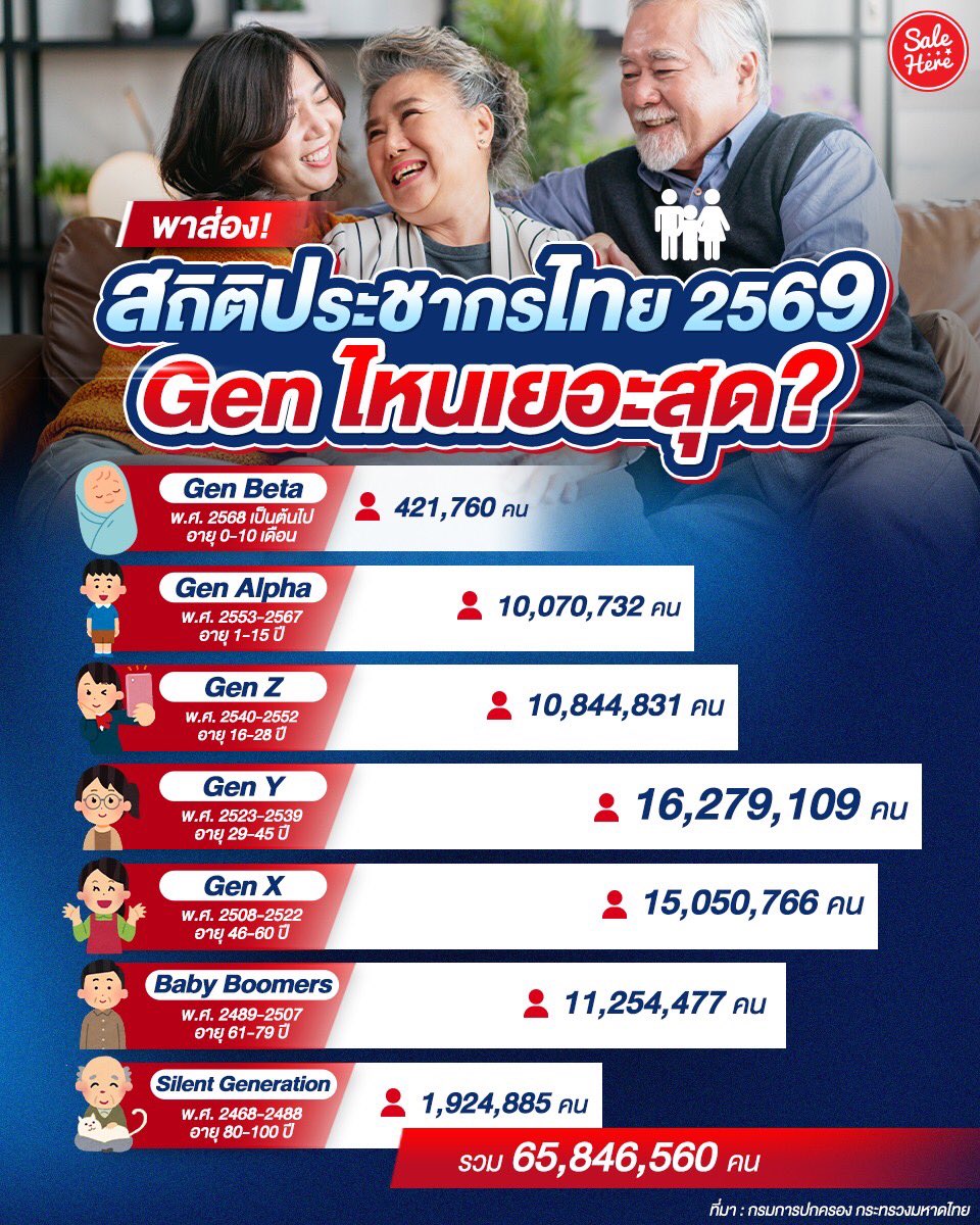 salehere1's tweet image. 📣 สถิติล่าสุดเผย! 📊👤 สรุปยอดคนไทย 65 ล้านคน #Gen ไหนมีประชากรเยอะที่สุดในตอนนี้? 🤔🇹🇭 มาดูกันว่ากลุ่มที่คุณอยู่เป็นคนส่วนน้อยหรือคนส่วนใหญ่ของประเทศ 💡 ไหนใคร Gen ไหนบ้าง รายงานตัวพร้อมปีเกิดหน่อยเร็ว!
.
ข้อมูลจาก : กรมการปกครอง
.
#SaleHere #เซลเฮียร์ #Generations #ประชากรไทย