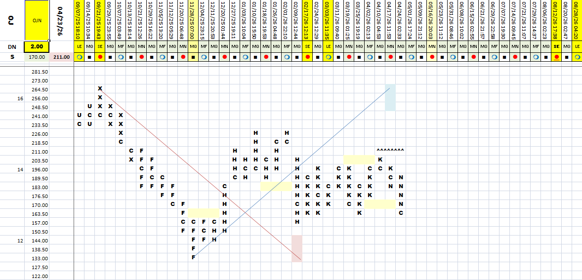 cbotman33's tweet photo. Commodity Matrix with a few charts changing their trends. 
#corn #beans #soybeans #wheat #coffee #cotton #sugar #crude #dow #euroFX #gold #cattle #btc #silver #gas #oj #meal #futures #wdgann #matrix #commodity https://t.co/YA7FRZLvhv