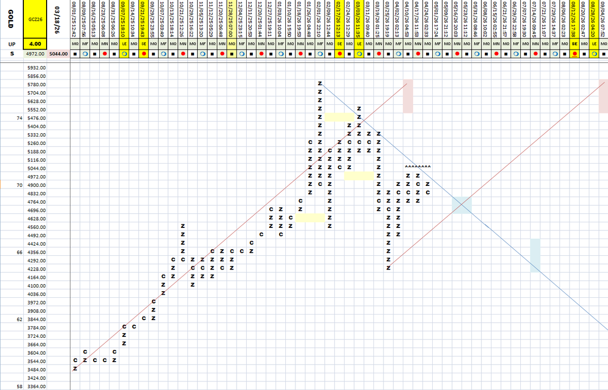 cbotman33's tweet photo. Commodity Matrix with a few charts changing their trends. 
#corn #beans #soybeans #wheat #coffee #cotton #sugar #crude #dow #euroFX #gold #cattle #btc #silver #gas #oj #meal #futures #wdgann #matrix #commodity https://t.co/YA7FRZLvhv
