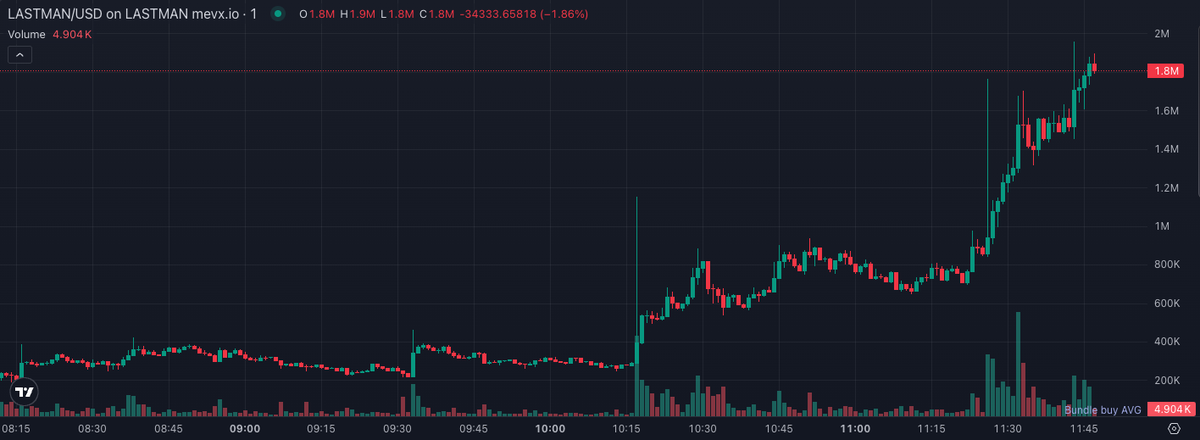 AstroX_HUB's tweet photo. Update for $LASTMAN play - Hit new ATH 📈

MC: $88K —> $1.8M new ATH

🥇 All-in-one Trading Hub::
https://t.co/rbijAMlxL5

⚙️ AstroX Insider Tool:
https://t.co/o9H4R8M2K5

AmSYbLUcwYmBZc8G9GTenSn2dsLjsZiVeMxMQvcUpump https://t.co/8JC32E4bd5