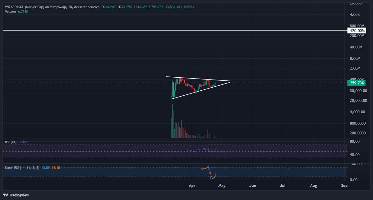 budzao420's tweet photo. beautiful looking for $WIZARD here.

first take profit point 420M.

let it ride
gwizz https://t.co/N4ZkMJMrR8