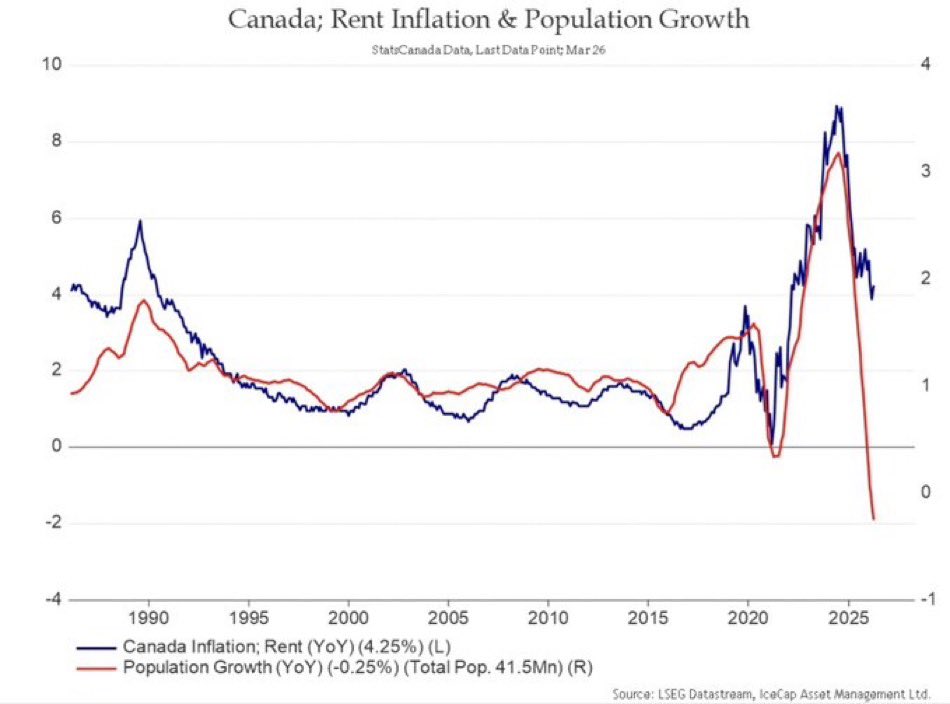 wealthmoose's tweet image. 🇨🇦 Canada’s rental market is cooling down! 

A shrinking population plus a full pipeline of new builds means rents likely have further to fall. 📉🏗️

@ronmortgageguy 

#RealEstate #Rents #Canada  #Housing #ToRe #VanRe
