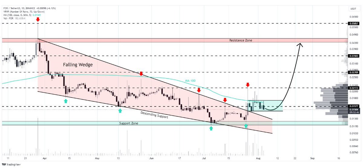 WHALES_CRYPTOt's tweet image. #FOR/USDT is breaking a falling wedge on the daily chart
We might see a big bullish move of over 60% after this breakout
Keep an eye on this potential breakout opportunity

👇Crypto Traders-join Telegram👇 

t.me/Whales_Crypto_… 
.
