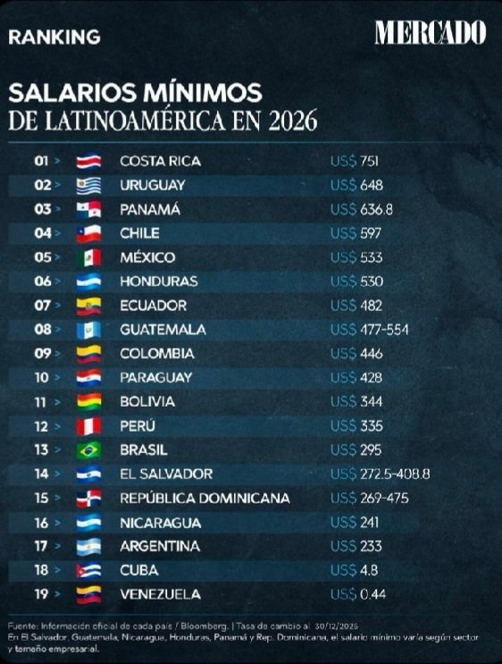 <a href="/LuisCaputoAR/">totocaputo</a> El peor salario mínimo de la historia y usted boludeando en X por el ratio