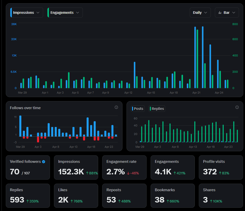 daicandev's tweet photo. 1 month building in public.

Cold morning shipping with Claude code.

-3 projects shipped
-100 people somehow following along
-next domain already bought https://t.co/aeCsd1SKN8