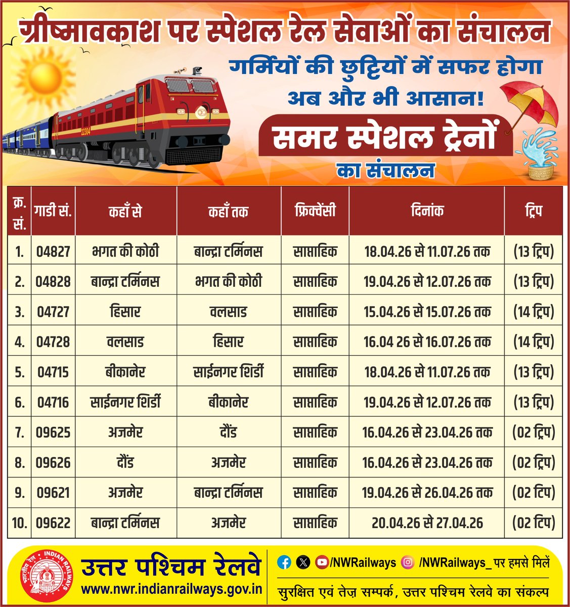 NWRailways's tweet photo. गर्मियों की छुट्टियों में सफर होगा अब और भी आसान !    
☀️📷समर स्पेशल ट्रेनों का संचालन   
#SummerSpecial #IndianRailways #NorthWesternRailway #TravelMadeEasy #HolidayMode https://t.co/6VYUvoW80J