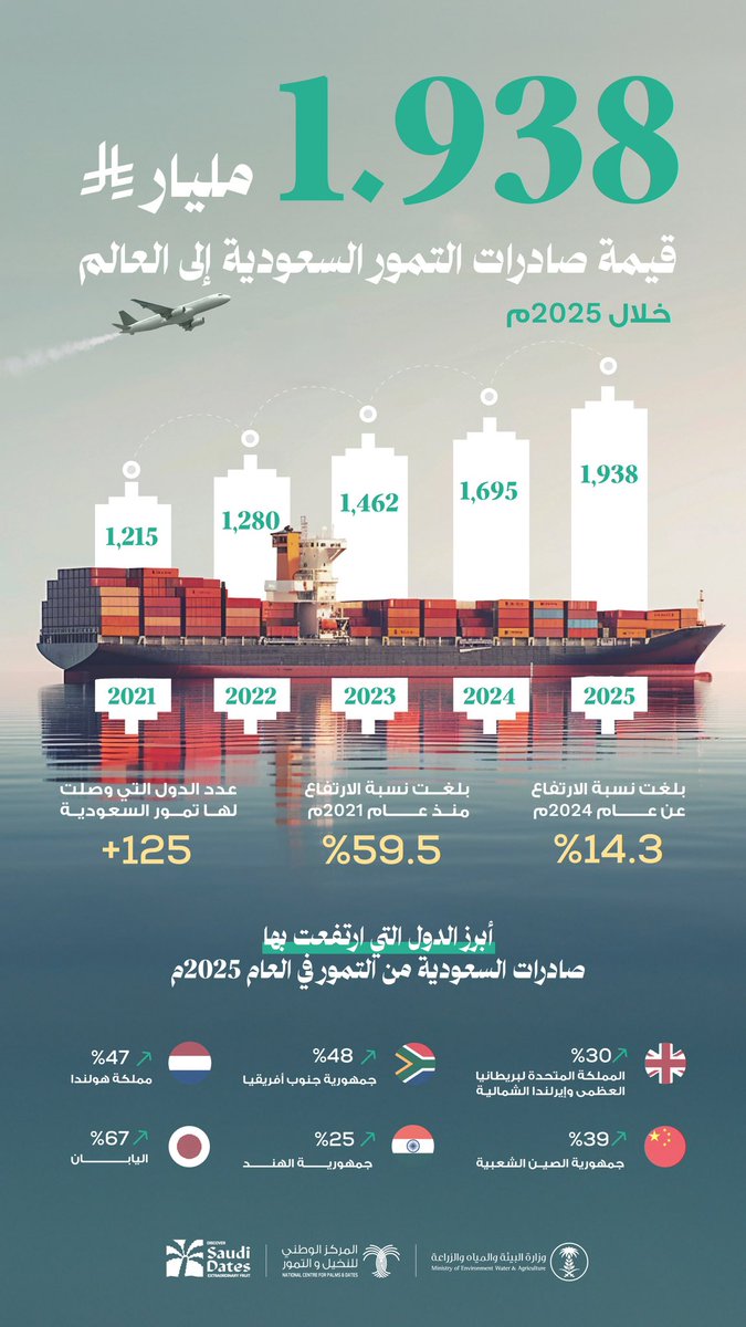 التمور السعودية تواصل انتشارها العالمي، بقيمة صادرات بلغت 1.938 مليار ريال خلال العام 2025م، وبنسبة ارتفاع بلغت 14.3% عن العام 2024م، مما يعكس جودتها وزيادة الطلب عليها عالميًا.

#تمورنا_إلى_العالم

<a href="/NCPD_SA/">المركز الوطني للنخيل والتمور</a>