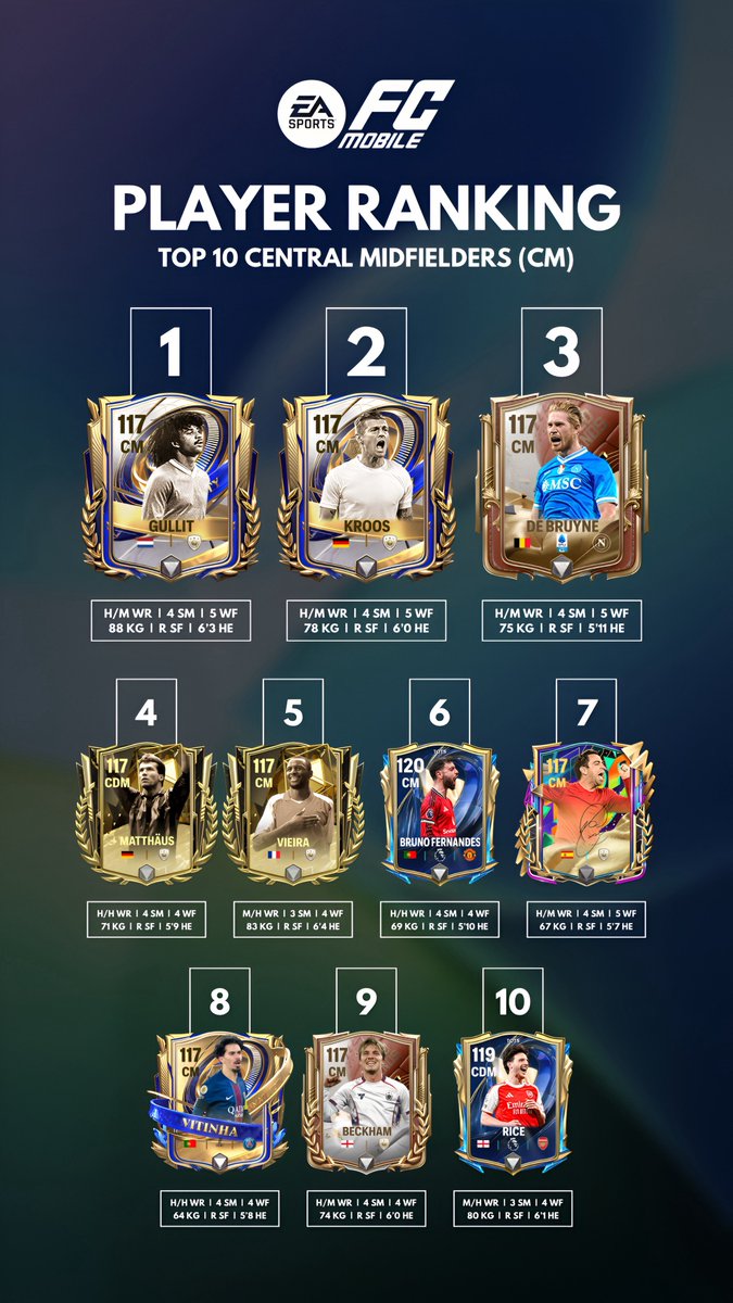 MANERLIGHTFC's tweet photo. 📊 Player Ranking: Top 10 Central Midfielders (CM) 

More rankings as TOTS rolls on…

Got TOTS Bruno Fernandes and TOTS Rice ranked below. Not much change at the top yet, but that’ll shift once more cards drop.

Feel free to share your thoughts below!

❔ Any of these in your team?

❕ Please like, share, & follow! 

#fcmobile #fifamobile #EAFCMobile 

@tutiofifa @FirstHalfYT @Akash62455881 @FCthunder_EA @SGamerFC @KJavierFM @newcomerFM @Enzo9CFC @FCGamingWorld @99rkreddy @khoonigamingg @MadridistaaFC @DrPinguPlays @Jacobek08 @NeonFc26 @Sheikty @Beastlyeafc @Tomar273 @FCBROWN34 @JONALDINHOtm @fcmobileconsult @billionaire_87