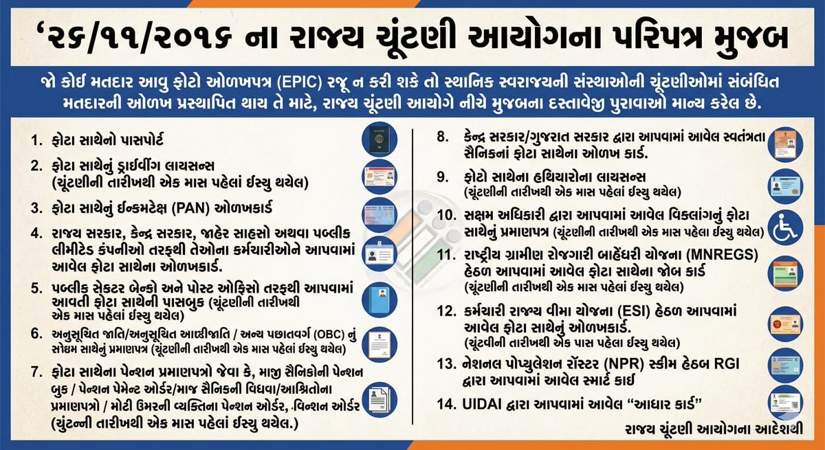 મતદાનના દિવસે મતદાતાઓએ પોતાની સાથે EPIC (ચૂંટણી) કાર્ડ લાવવું જરૂરી છે. પણ જો EPIC (ચૂંટણી) કાર્ડ ન હોય તો નીચે મુજબના  કોઈ પણ આધારો સાથે રાખીને મતદાન કરી શકાશે.

“તમારો મત – તમારો અધિકાર”
<a href="/SECGujarat/">SEC, Gujarat</a>