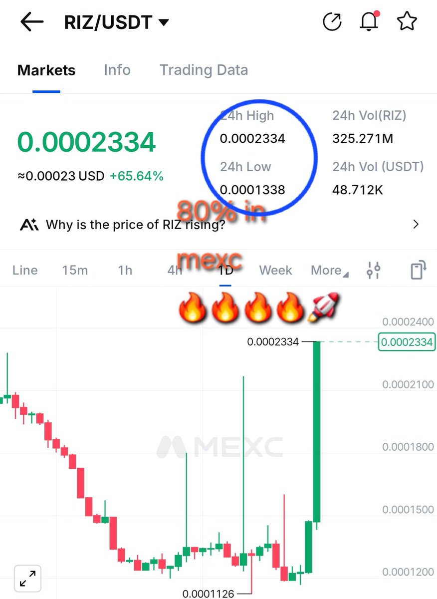 TIGER0568888's tweet image. $RIZ TODAY
80% #mexc
80% gat.io
65% #kucoin

اعادة اختبار الان [ المضخة الحقيقية لم تبدأ
اعتقد ٢×/١٠× قادمة 
Retesting now [The actual pump hasn't started.
I think 2x/10x is coming.]