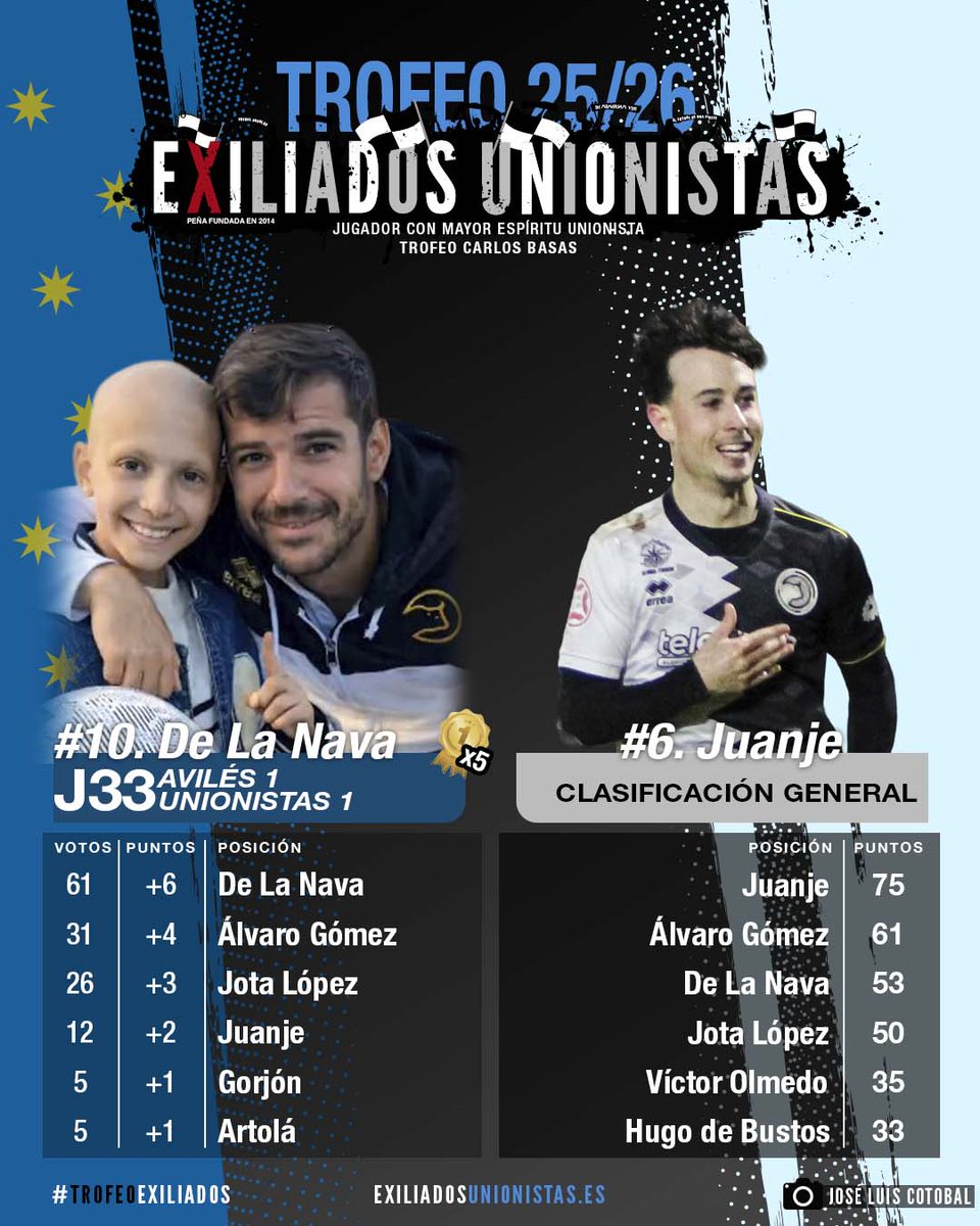 <a href="/UnionistasCF/">Unionistas de Salamanca CF</a> <a href="/_joseluis_uscf/">Jose Luis Cotobal</a> <a href="/Merida_AD/">A.D. Mérida</a> <a href="/Alvaro7Hendrix/">Álvaro Gómez Martín</a> <a href="/Unionistas/">Unió Universitaria</a> Carlos De La Nava, autor del gol de empate dedicado a M4RÍA, "La Princesa Guerrera", volvió a ser el jugador mejor valorado del #TrofeoExiliados con 61 votos, alcanzando con ello el tercer puesto de la Clasificación General. 
#sonreírparaseguirsumando