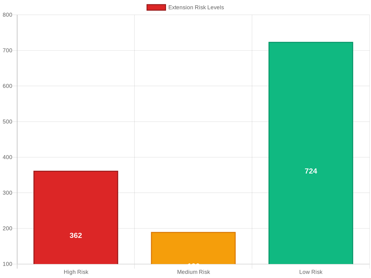 browsertotal's tweet image. Your browser extensions might be spying on you 👁️

1276 analyzed, 552% access:
• broad data access permissions
• network request capabilities
• storage and tab access

Check your extensions NOW → #PrivacyMatters #ExtensionSafety #InfoSec