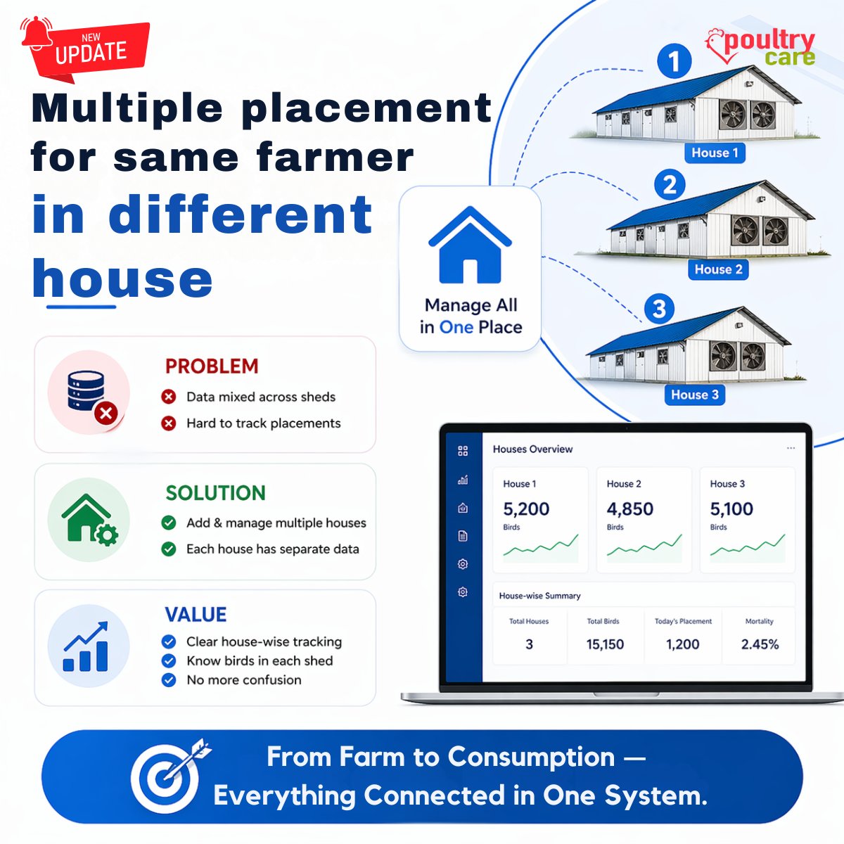PoultryERP's tweet image. One farmer. Multiple sheds.
But data mixed? ❌
🚀 Now: Multiple Houses per Farmer

🏠 Separate tracking
📊 Clear placements
🐔 Know your birds

🎥 Watch: [youtu.be/KYiogdazao0]
#PoultryCare #AgriTech