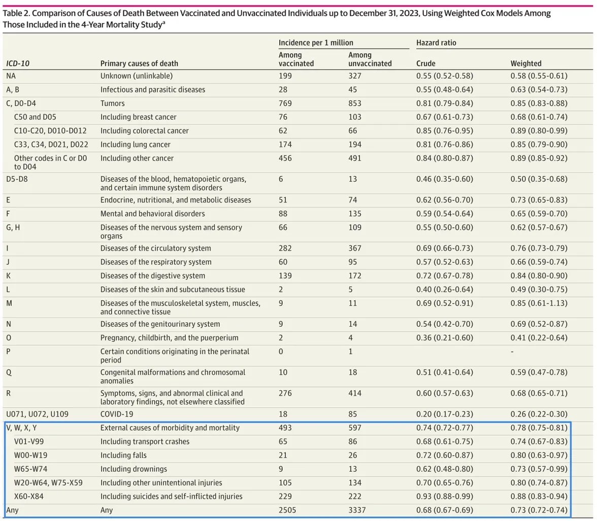 🧨 Non vaccinés : même les accidents de voiture les tuent plus

Une grande étude EPI-PHARE a sorti un tableau qui va faire mal aux antivax. 

Pas à cause du vaccin, à cause de ce qu'il révèle sur eux.

1️⃣ Le tableau qui ne ment pas

L'étude EPI-PHARE publiée dans JAMA Network