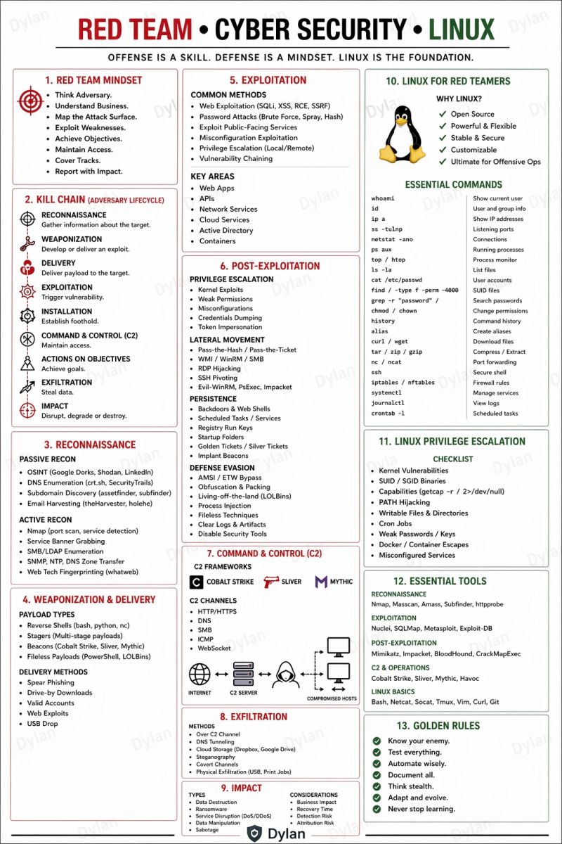 hackinarticles's tweet image. Red Team | Cyber Security | Linux

🔥 Telegram: t.me/hackinarticles

#CyberSecurity #InfoSec #PenetrationTesting #EthicalHacking #BugBounty #ThreatIntelligence #RedTeam #BlueTeam #CloudSecurity #DataSecurity #CyberSecurityAwareness #AI
