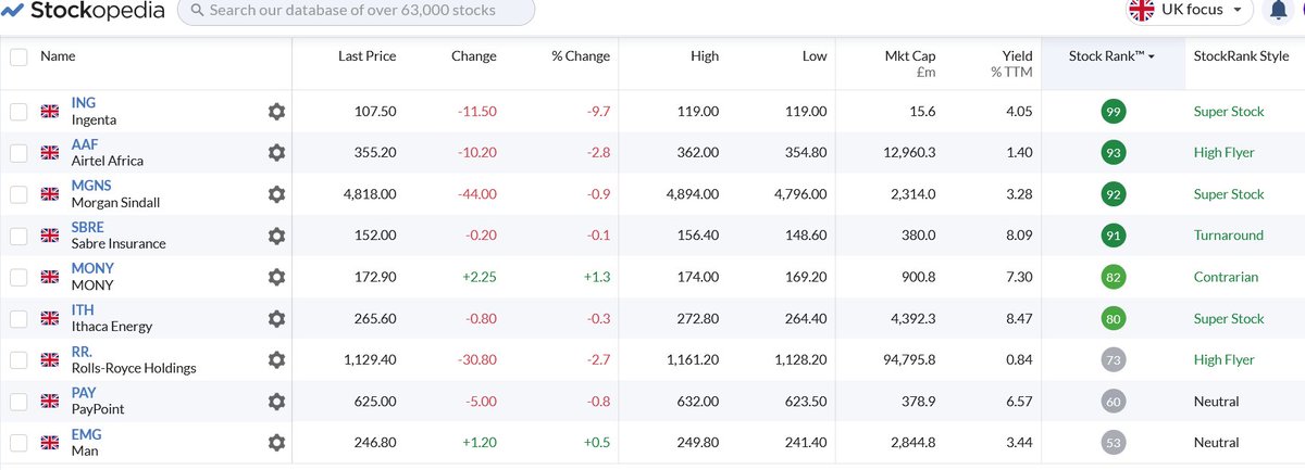 surprised_trade's tweet image. Weekend review-Another week of changes to the pf, with a complete sell of #HBR and took new stocks #RR. #EMG and #SBRE. A major drop for #RR. from 1300p+ last week to 1100p surprised markets and took some at an average 1159p as sp bounced around😜#EMG is back in the pf having