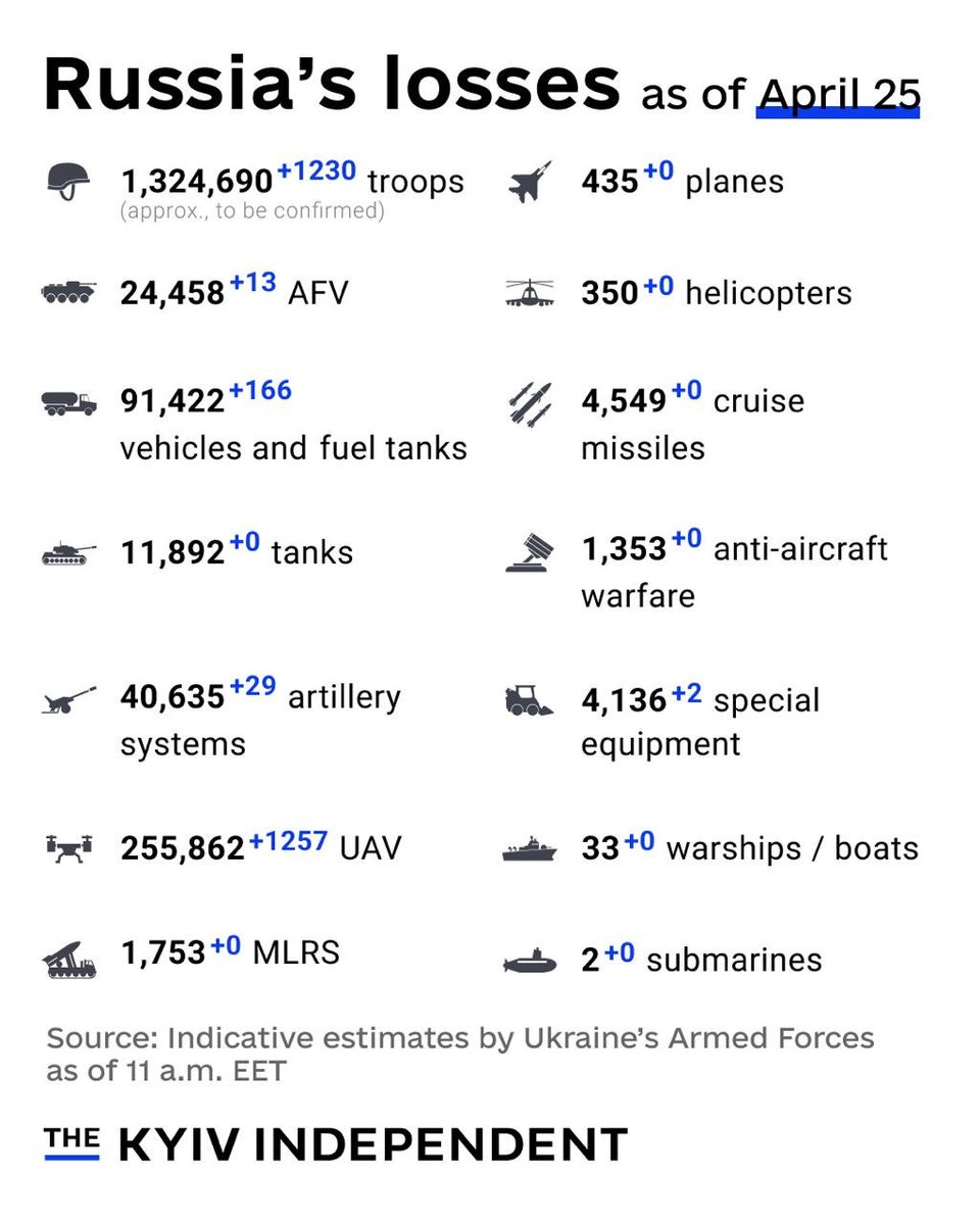 piatochkyn's tweet image. These are the indicative estimates of Russia’s combat losses as of April 25, according to the Armed Forces of #Ukraine 

#UkraineUnderAttack #StopRussianAggression #StopRussia