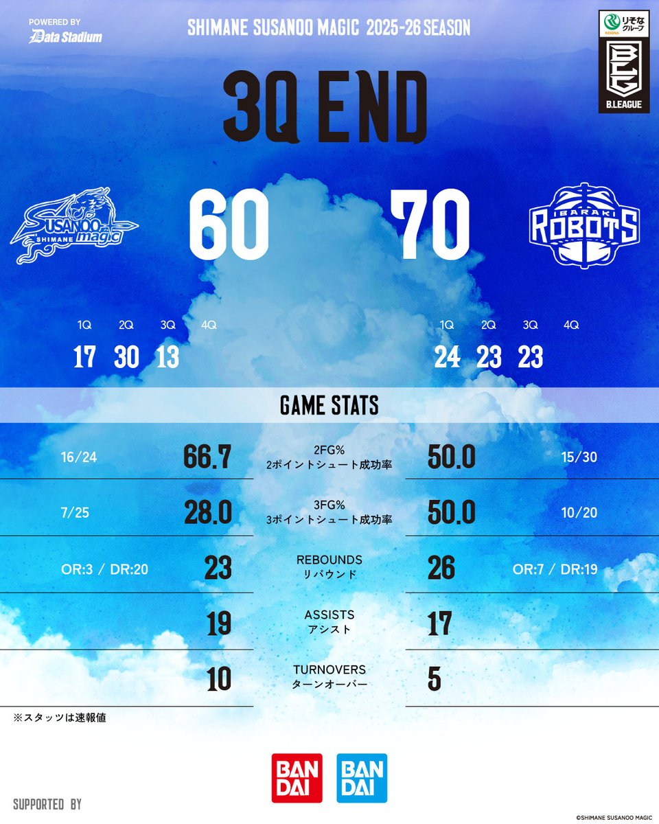 試合速報】 HOME 茨城戦 GAME1 ＿＿＿＿＿ 第3Q終了 島根 60-70 茨城