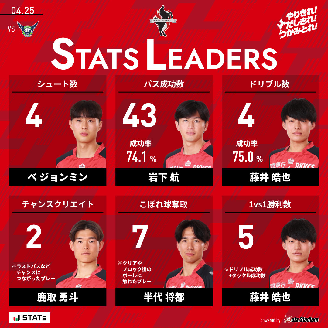 ロアッソ熊本(official) tweet media