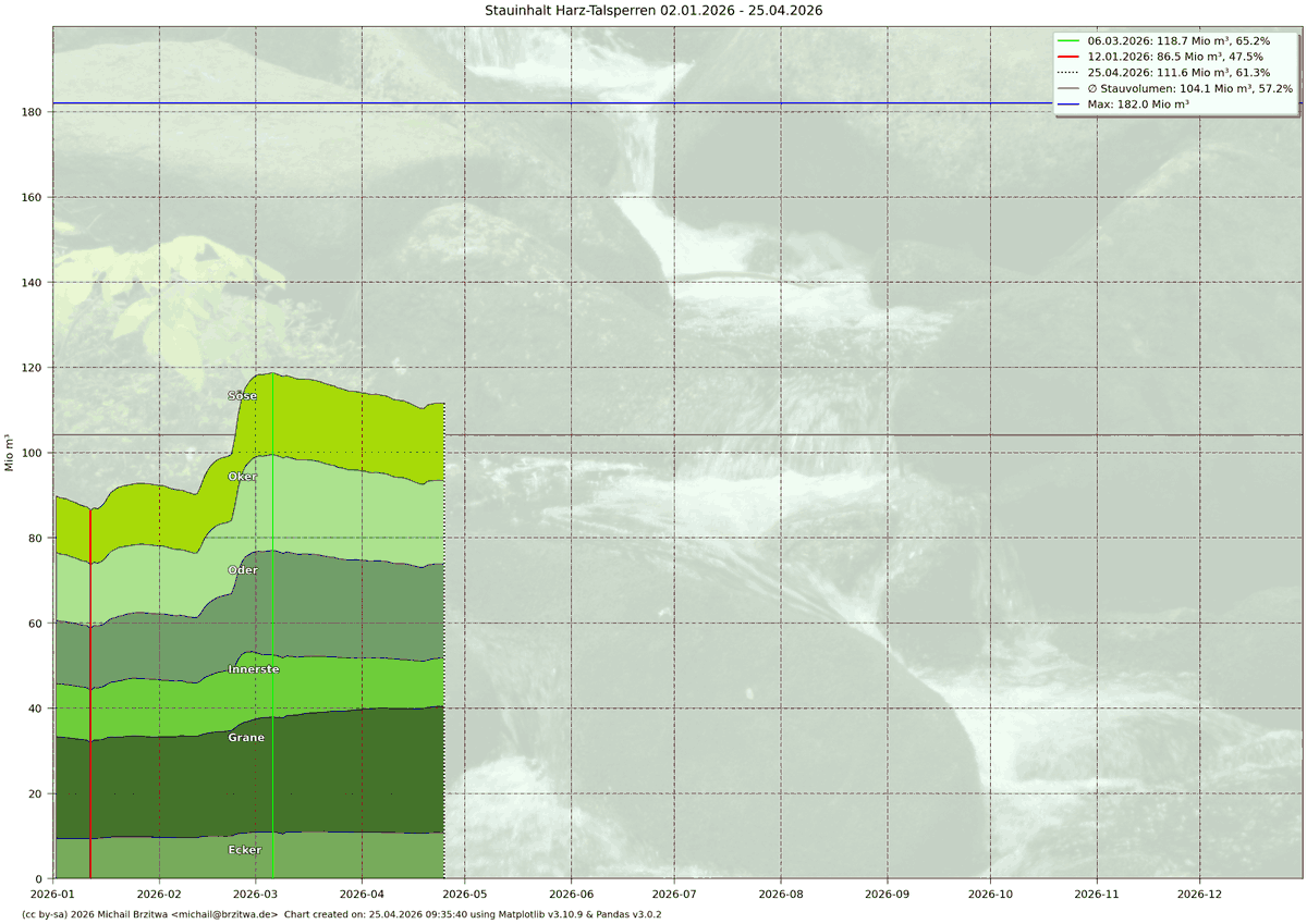MutexUp's tweet image. 25.04.2026: Aktueller Füllstand der Harz-Talsperren Ecker, Grane, Innerste, Oder, Oker und Söse: 61.3% (111.6 Mio m³, -0.1 Mio m³ seit dem 24.04.2026).
Details hier: brzitwa.de/mb/talsperren
#harz #talsperren #stand #trinkwasser #versorgung