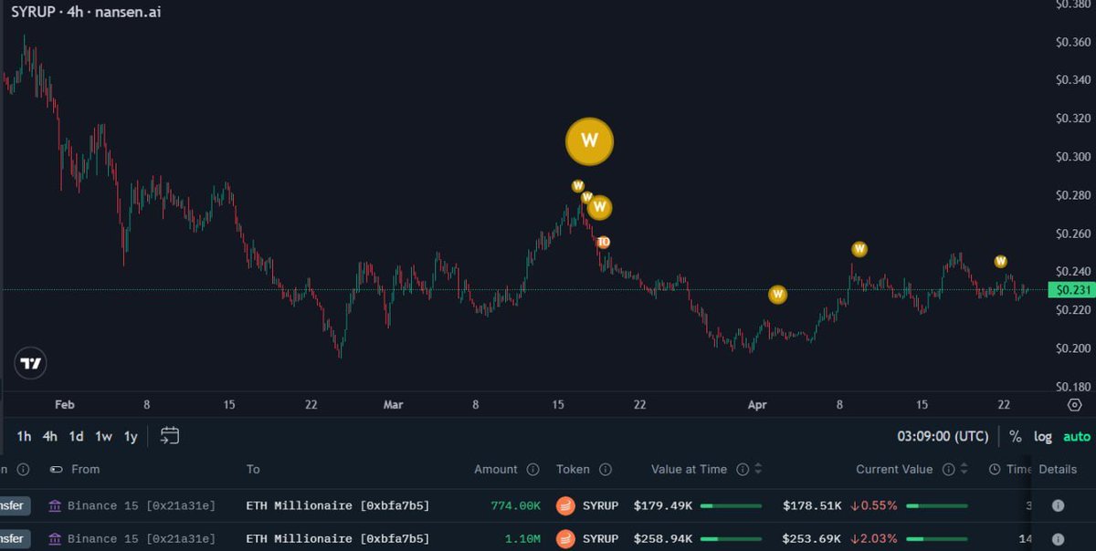 Eveningtraders's tweet photo. Two whale wallets are in the red on $SYRUP and both just bought more

(2 Wallet addresses below)

0xbfa7b56529bfc010ea4d0b98280e18d4cc5b45d0 → 9.39M $SYRUP (~$2.17M) 

0xf2c7b91d8ebd69f40fd067dbfd195b3e3df59166 → 4.82M $SYRUP (~$1.11M)

Averaging down while underwater is one of the strongest on-chain conviction signals that exists. They might be positioning themselves ahead of something they expect to happen.

The valuation setup backs the thesis: ~$274M market cap against ~$1.63B TVL. Syrup is holding 6x its market cap in total value locked, a gap that the market hasn't priced in yet.

Whale conviction + compressed valuation + potential DeFi rotation catalyst.