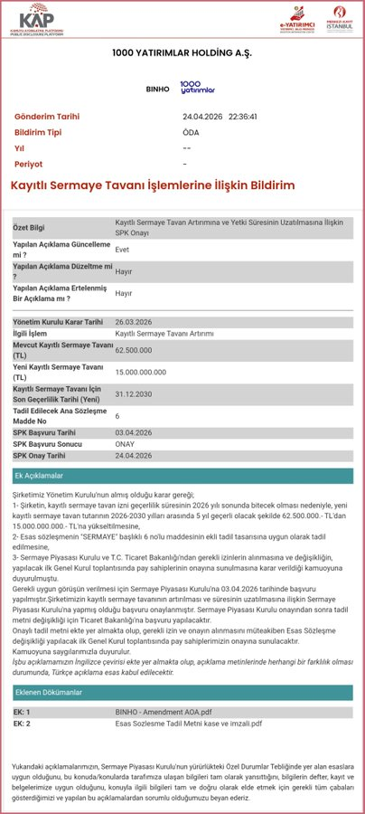 📢 #BINHO 
#KAP Bildirimi: 
Kayıtlı sermaye tavanı 62.5M TL'den 15 MİLYAR TL'ye çıkarıldı! 
#SPK onayı geldi. 

Yetki 2030'a uzatıldı. Büyüme için dev alan açıldı. 

Yeni nesil ulaşım, yazılım ve yenilenebilir enerjide agresif genişleme sinyali. 

Takipte kalın! #Borsa