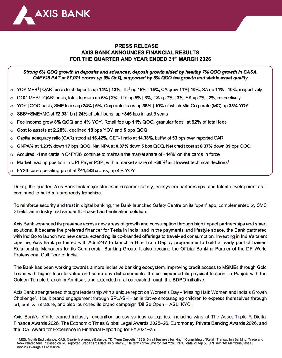 Axis Bank Q4 is out 

PAT ₹7,071 Cr (+9% QoQ). GNPA dropped 17 bps QoQ to 1.23%, net credit cost fell 39 bps to 0.37% the biggest single-quarter improvement in 4 years.

CASA grew 7% QoQ in a tight liquidity environment, low-cost deposit growth is what separates winners.