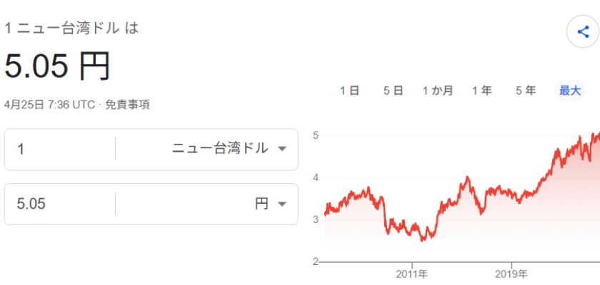 TaiwanKanko99's tweet photo. 1台湾ドルが5.05円になりました。 https://t.co/1GnkjG9jpI